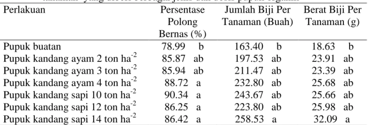 Tabel  1  menunjukkan  bahwa  umur  panen  tanaman  tidak  berbeda  antara  tanaman yang diberi pupuk organik dan pupuk buatan