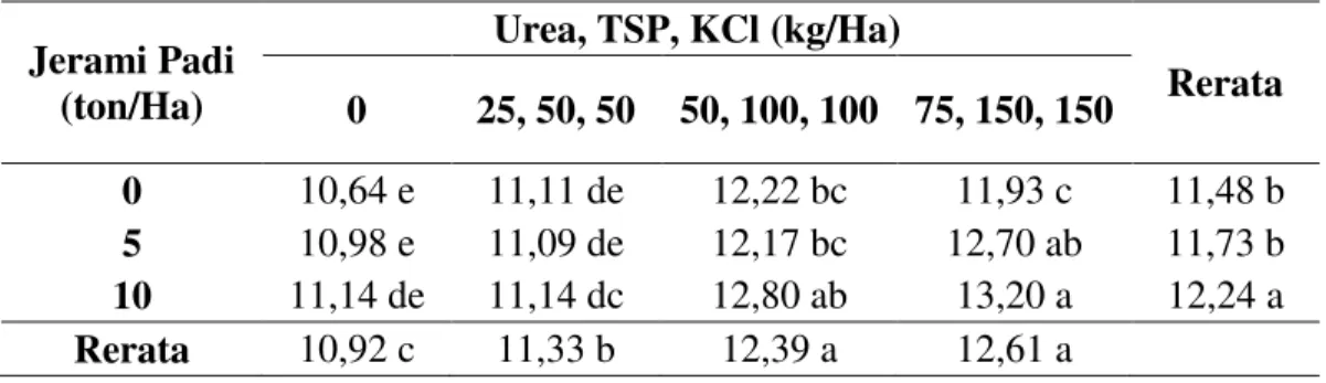 Tabel  9.  Rerata  bobot  100  biji  (gram)  dengan  pemberian  jerami  padi  dan  rasio  pupuk Urea, TSP, KCl