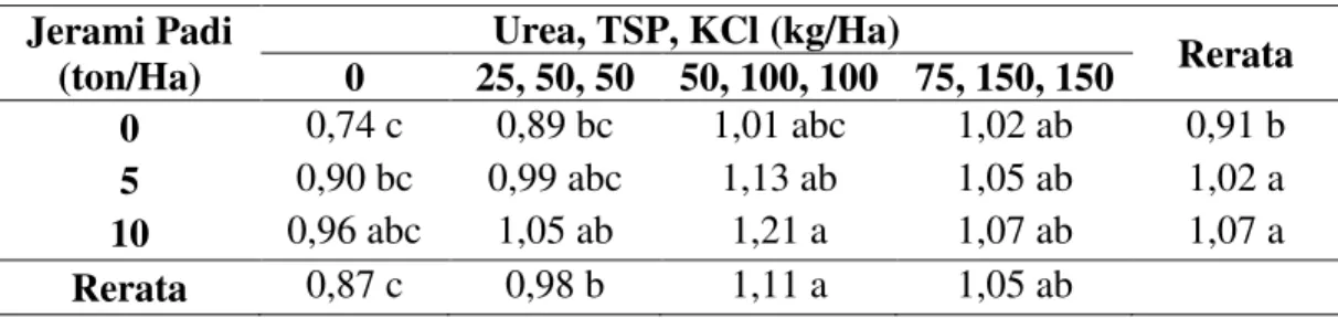 Tabel 2. Rerata laju pertumbuhan tanaman (g/tanaman/hari) dengan pemberian  mulsa jerami padi dan rasio pupuk Urea, TSP, KCl