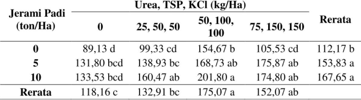 Tabel 6. Rerata jumlah polong per tanaman (buah) dengan pemberian jerami padi  dan rasio pupuk Urea, TSP, KCl