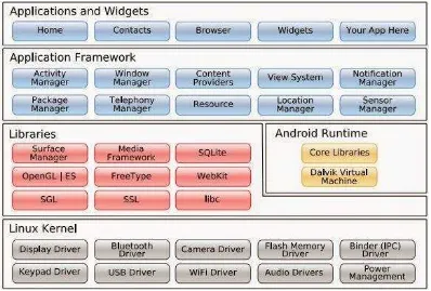 Gambar 2.1 Arsitektur Android 