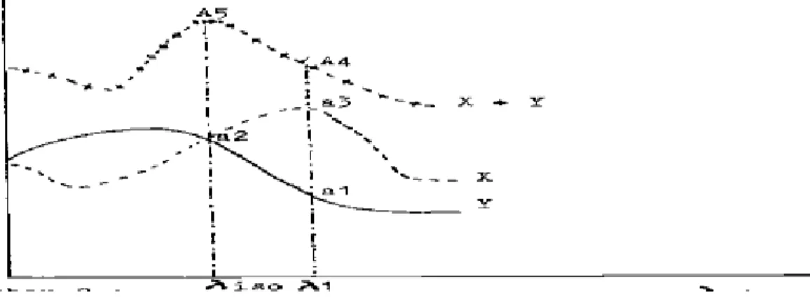 Gambar 2.4 Kurva serapan terhadap panjang gelombang zat X (- - -), zat Y (      )  dan campuran zat X dan Y (- + - + -) 