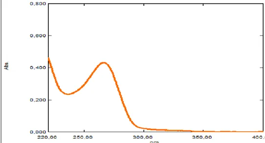 Gambar 4.1 Panjang gelombang isoniazid serapan maksimum  266,6 nm. 