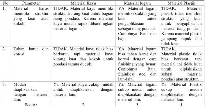 Tabel 4. 2 Analisa Material Tiang Pondasi 