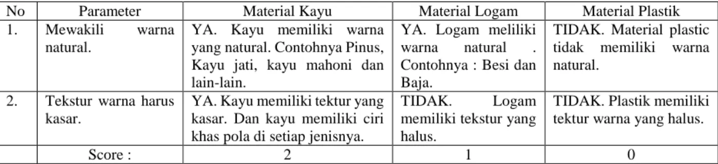 Tabel 4. 4 Analisa Material Terhadap Visual 
