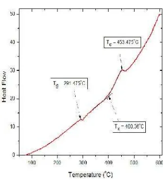 Grafik 2. grafik kalor(Q) dengan waktu (t)dengan non isothermal