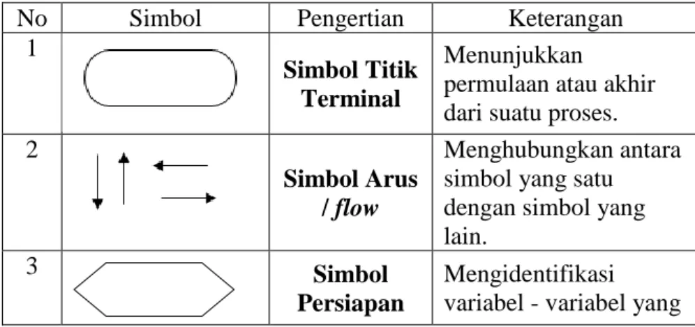 Tabel 2. 1 Symbol Flowchart 
