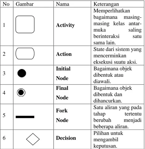 Tabel 2. 3 Simbol Activity Diagram 