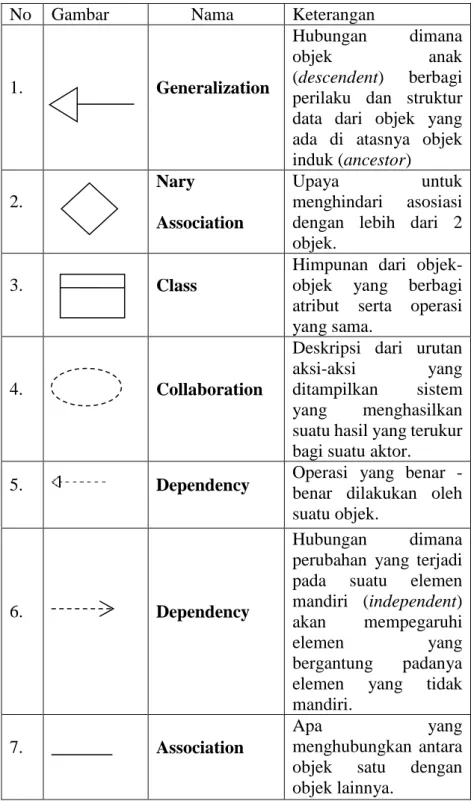 Tabel 2. 5 Simbol Class Diagram 
