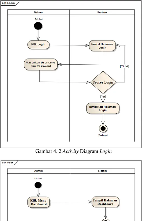 Gambar 4. 2 Activity Diagram Login 
