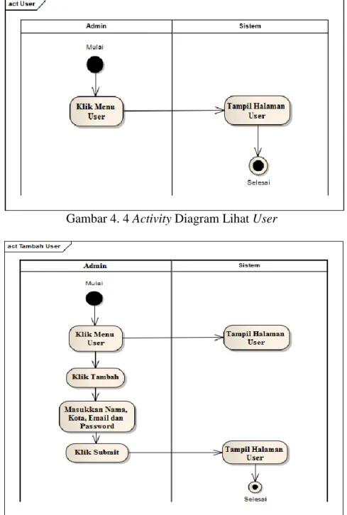 Gambar 4. 5 Activity Diagram Tambah User 