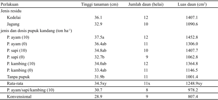 Tabel 2. Pengaruh berbagai teknik budidaya terhadap pertumbuhan tanaman sawi