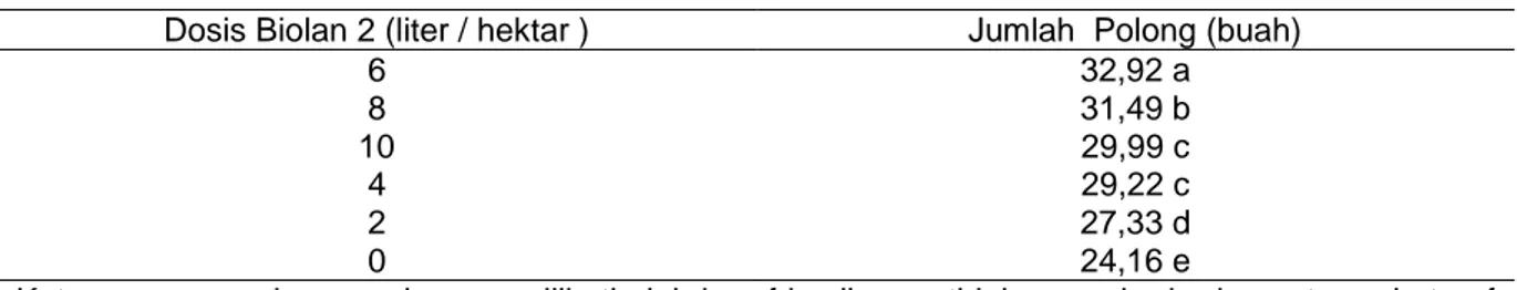 Tabel 2 : Jumlah  Polong Tanaman Kacang Pannjang Menurut Dosis Pupuk Cair Biolan 2  Dosis Biolan 2 (liter / hektar )  Jumlah  Polong (buah) 