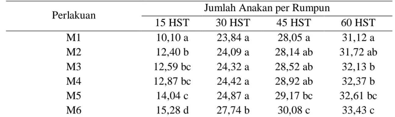 Tabel  3.  Pengaruh  Penggunaan  MOL  Bonggol  Pisang  terhadap  Jumlah  Anakan  Per  Rumpun pada Umur 15 HST, 30 HST, 45 HST dan 60 HST 