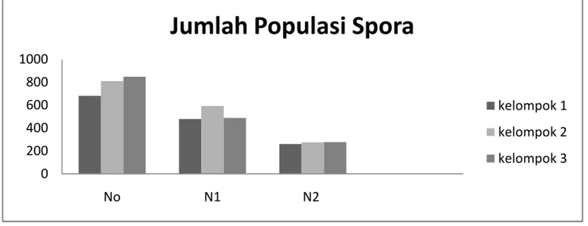 Grafik 1. Jumlah populasi spora per kelompok pada dosis N yang berbeda