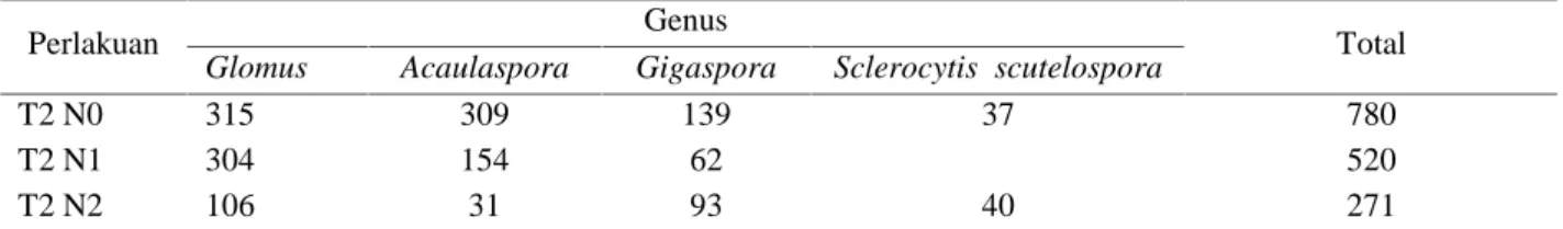 Tabel 2.  Jumlah Spora tiap Genus MVA pada masing-masing perlakuan dosis N
