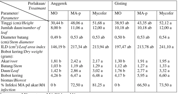 Table 1. Effect of vanilla type and MA on the growth parameter (18 MAP)   Perlakuan/ 