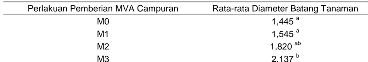 Tabel 3.  Uji  Beda  Nyata  Jujur  (BNJ)  pengaruh  inokulasi  MVA  campuran  terhadap  diameter  batang  tanaman cabai merah yang ditanam di tanah masam.