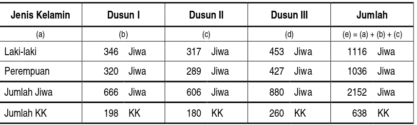 Tabel 2.1. Demografi Desa Tambak Rejo 