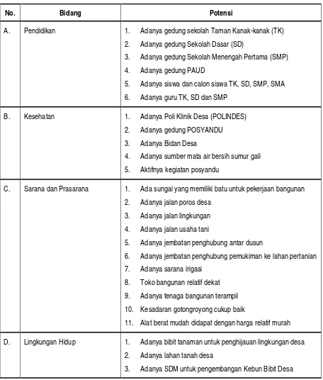 Tabel 3.1. Daftar Potensi Desa Tambak Rejo 