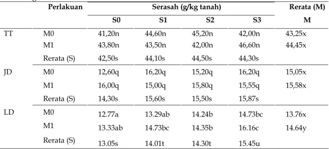 Tabel 1. Pertumbuhan tanaman bawang merah yang diinoklasi dengan mikoriza dan penambahan serasah  daun gamal