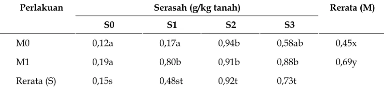 Tabel 4. Laju pertumbuhan relatif tanaman bawang merah dengan perlakukan mikoriza   dan serasah daun gamal