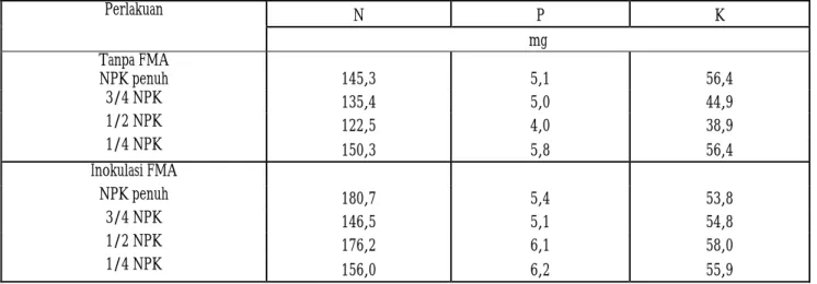 Table 3. Leaf area and chlorophyll content of cashew seedlings on VAM (Vesicular-arbuscular mycorrhiza) and fertilizer treatments 