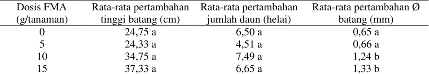 Tabel 4 .   Rata-rata  pertambahan  tinggi,  jumlah  daun  dan  diameter  batang  bibit  surian  yang  diinokulasi dengan beberapa dosis selama 12 minggu pengamatan 