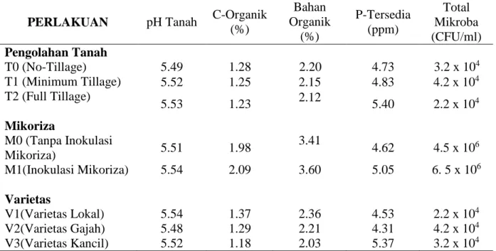 Tabel 1.  Rataan pH tanah, C-organik, P-tersedia, Bahan Organik Serta Total Mikroba Tanah  akibat Perlakuan pemebrian Mikoriza pada varietas kacang tanah  (Arachis hypogaea  L.) dengan pengolahan tanah konservasi terhadap sifat biologi tanah  
