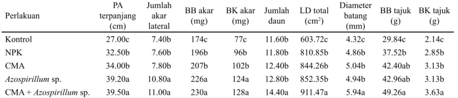 Tabel 1. Pertumbuhan vegetatif tanaman melon pada 25 HST