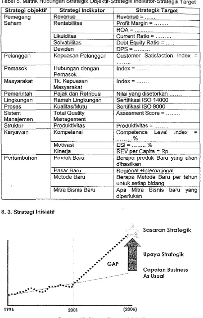 Tabel 5. Matrik Hubungan Strategik Objektif-Strategik Indikator-Strategik Target 