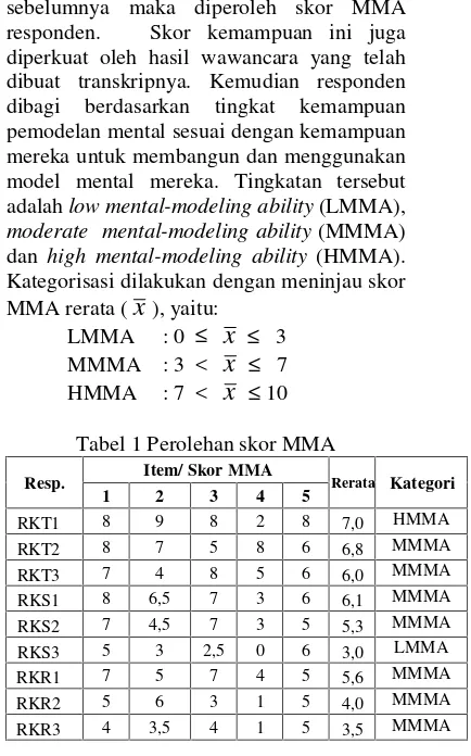 Tabel 1 Perolehan skor MMA