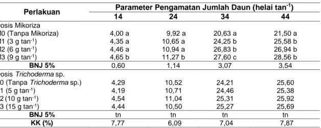 Tabel 1   Rerata Jumlah Daun Tanaman Melon Akibat Interaksi Mikoriza dan Trichoderma sp