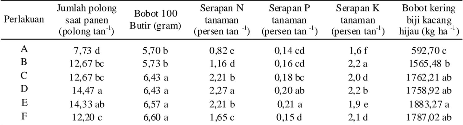 Tabel 3. Hasil Pengamatan pada Fase Generatif Tanaman Kacang Hijau.