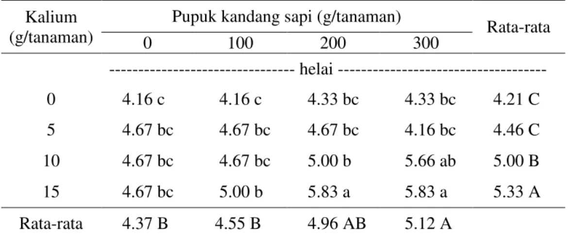 Tabel 1. Pertambahan  jumlah  pelepah  tanaman  lidah  buaya  (helai)  yang  diberi   pupuk kalium dan pupuk kandang sapi