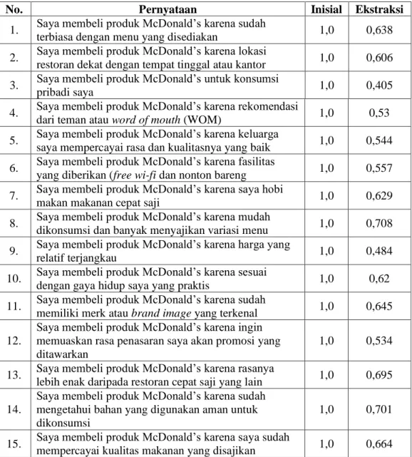 Tabel 4.16. Hasil Communalities 