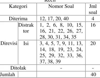 Tabel 6. Rangkuman ITEMAN untuk 20 butirsoal