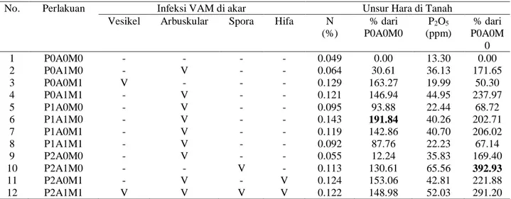 Tabel  2  menunjukkan  bahwa  semua  kombinasi  perlakuan  kecuali  kontrol  dengan  perlakuan  Pupuk  kandang 0 ton/ha + Asam humat 0 ppm + Mikoriza 0 g/tanaman  menunjukkan adanya infeksi CMA dengan  intensitas  yang  berbeda