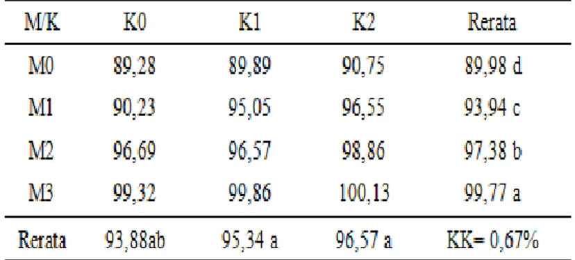 Tabel  1.  Hasil  Uji  Beda  Rataan  Pengaruh  Pemberian  Pupuk  Mikoriza  dan  POC  Keong  Mas  Terhadap Panjang Tanaman mentimun Umur 4 MST 