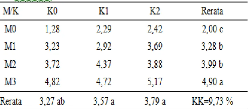 Tabel  4.Hasil  Uji  Beda  Rataan  Pengaruh  Pemberian  Pupuk  Mikoriza  dan  POC  Keong  Mas  Terhadap Produksi Pertanaman Sampel Mentimun
