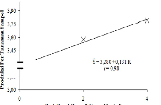 Gambar 8.Kurva Pengaruh Pemberian POC Keong Mas Terhadap produksi pertanaman sampel  mentimun