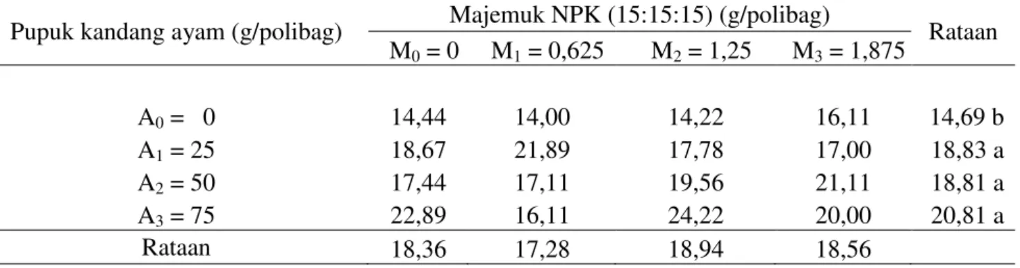 Tabel 4.  Rataan  jumlah  polong  berisi  per  sampel  13  MST  pada  perlakuan  pemberian  pupuk  kandang ayam dan pupuk NPK 