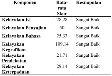 Tabel 4.19 Hasil Validasi Modul