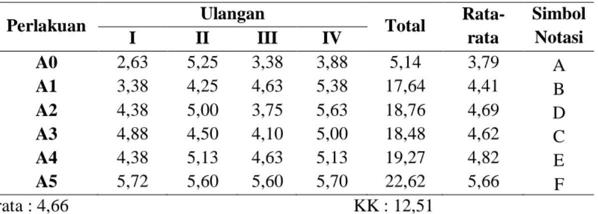 Tabel 4.2.1 Data Pengamatan Tinggi Tanaman(cm) 15 hst. 