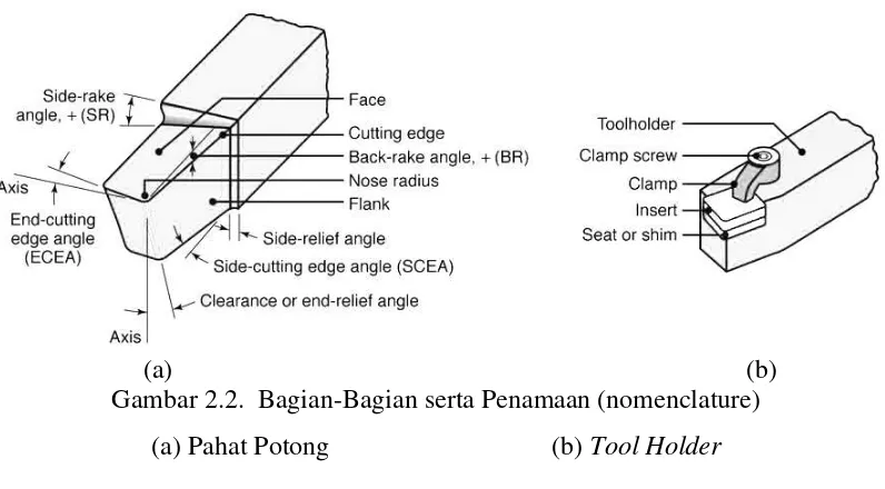 Gambar 2.2.  Bagian-Bagian serta Penamaan (nomenclature)  