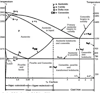 Gambar 2.4.  Diagram Near Equilibrium Ferrite-Cementid (Fe-Fe3C) 