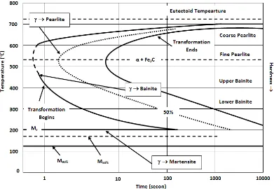 Gambar 2.5. Diagram TTT Untuk Baja Hypoeutectoid 