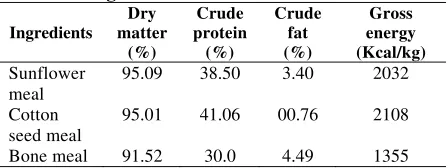 Table 1: Chemical composition of three feed   
