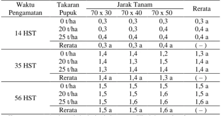 Tabel 2. Diameter Batang (cm)  Waktu   Pengamatan  Takaran Pupuk  Jarak Tanam  Rerata 70 x 30 70 x 40 70 x 50  14 HST  0 t/ha  0,3  0,3  0,3  0,3 a 20 t/ha 0,3 0,3 0,4 0,4 a  25 t/ha  0,4  0,4  0,4  0,4 a  Rerata  0,3 a  0,3 a  0,4 a  ( – )   35 HST  0 t/h