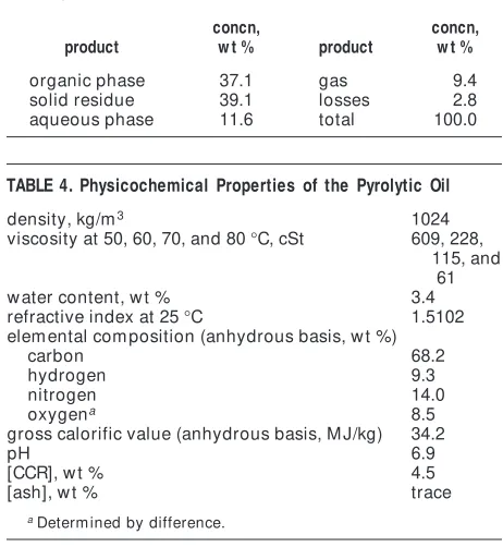 TABLE 3. Product Yields